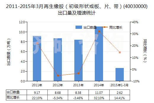 2011-2015年3月再生橡膠（初級(jí)形狀或板、片、帶）(40030000)出口量及增速統(tǒng)計(jì)